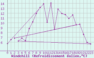 Courbe du refroidissement olien pour Bivio