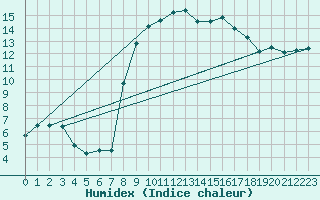 Courbe de l'humidex pour Topcliffe Royal Air Force Base