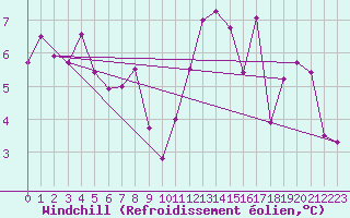 Courbe du refroidissement olien pour Rodez (12)