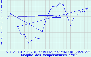 Courbe de tempratures pour Trawscoed