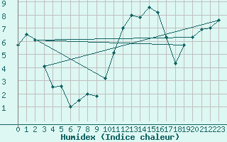 Courbe de l'humidex pour Trawscoed