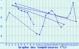 Courbe de tempratures pour Castellfort