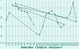 Courbe de l'humidex pour Castellfort