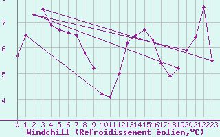 Courbe du refroidissement olien pour Castellfort
