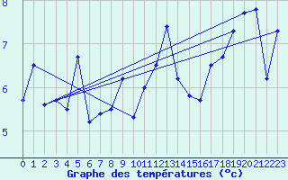 Courbe de tempratures pour Marienberg