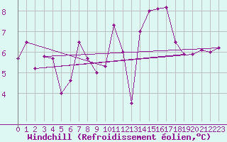 Courbe du refroidissement olien pour Pointe de Chassiron (17)