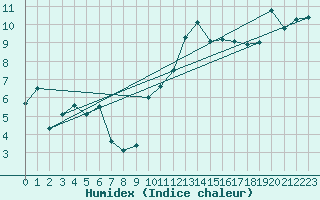 Courbe de l'humidex pour Chambry / Aix-Les-Bains (73)