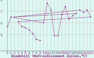 Courbe du refroidissement olien pour Altnaharra