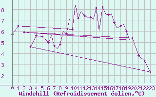 Courbe du refroidissement olien pour Hawarden