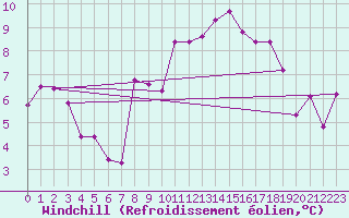 Courbe du refroidissement olien pour Aberporth