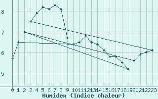 Courbe de l'humidex pour Deuselbach