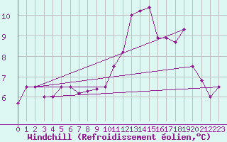 Courbe du refroidissement olien pour Mona
