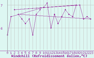 Courbe du refroidissement olien pour Crosby