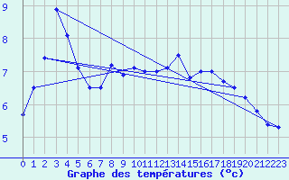 Courbe de tempratures pour Le Houga (32)