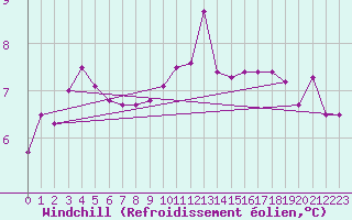 Courbe du refroidissement olien pour Trier-Petrisberg