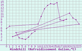 Courbe du refroidissement olien pour Rennes (35)