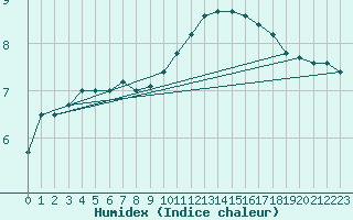 Courbe de l'humidex pour Paris - Montsouris (75)