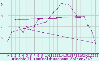 Courbe du refroidissement olien pour Coulommes-et-Marqueny (08)