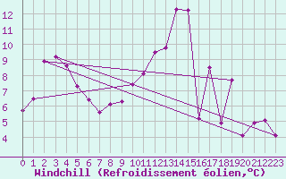 Courbe du refroidissement olien pour Baye (51)