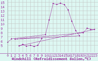 Courbe du refroidissement olien pour Weitensfeld