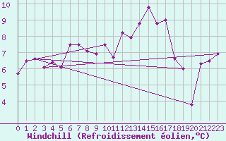 Courbe du refroidissement olien pour Chambry / Aix-Les-Bains (73)