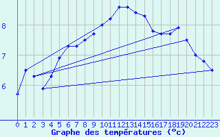 Courbe de tempratures pour Manston (UK)