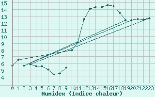 Courbe de l'humidex pour Niort (79)