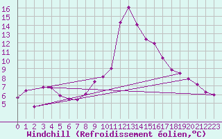 Courbe du refroidissement olien pour La Comella (And)