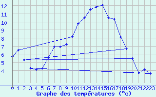 Courbe de tempratures pour Aultbea