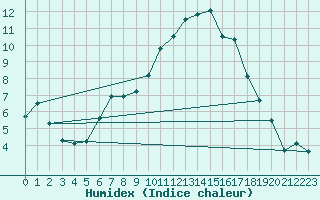 Courbe de l'humidex pour Aultbea