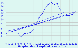 Courbe de tempratures pour Angoulme - Brie Champniers (16)