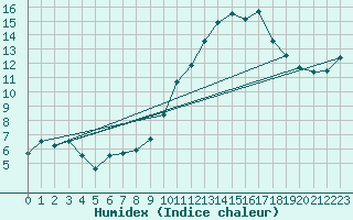 Courbe de l'humidex pour Angoulme - Brie Champniers (16)