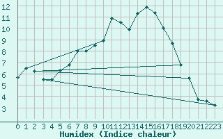 Courbe de l'humidex pour Melk