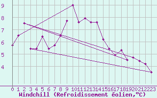 Courbe du refroidissement olien pour Klodzko