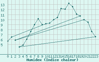 Courbe de l'humidex pour Wattisham