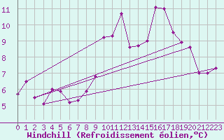Courbe du refroidissement olien pour Saint-Brieuc (22)