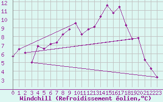 Courbe du refroidissement olien pour Sonnblick - Autom.