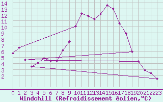 Courbe du refroidissement olien pour Delemont