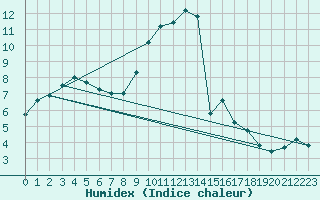 Courbe de l'humidex pour Dolembreux (Be)