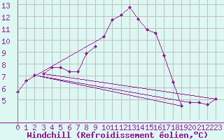 Courbe du refroidissement olien pour Cardinham