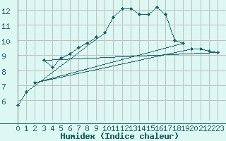 Courbe de l'humidex pour Mona