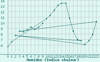 Courbe de l'humidex pour Carpentras (84)