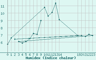 Courbe de l'humidex pour La Fretaz (Sw)