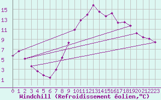 Courbe du refroidissement olien pour Selonnet (04)