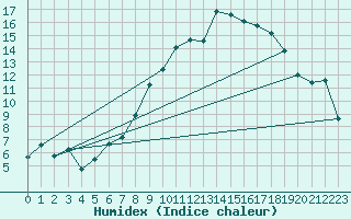 Courbe de l'humidex pour Ble - Binningen (Sw)