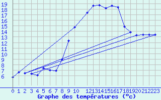 Courbe de tempratures pour Bourdeaux (26)