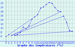 Courbe de tempratures pour Arbent (01)