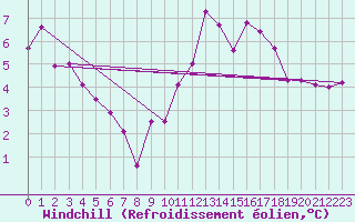 Courbe du refroidissement olien pour Elsenborn (Be)