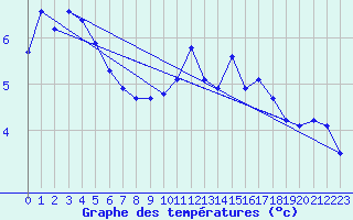 Courbe de tempratures pour Crest (26)