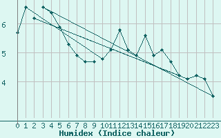 Courbe de l'humidex pour Crest (26)